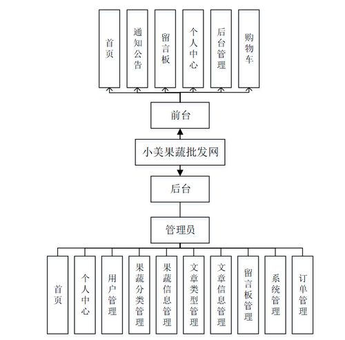 基于.NET的“小美果蔬批發(fā)網(wǎng)”蔬菜商城系統(tǒng)設(shè)計(jì)與實(shí)現(xiàn)