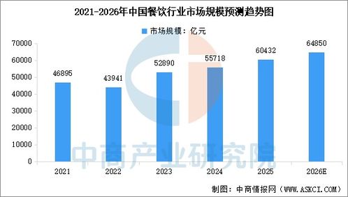 2026年中國(guó)餐飲行業(yè)及中式快餐行業(yè)市場(chǎng)規(guī)模預(yù)測(cè)分析